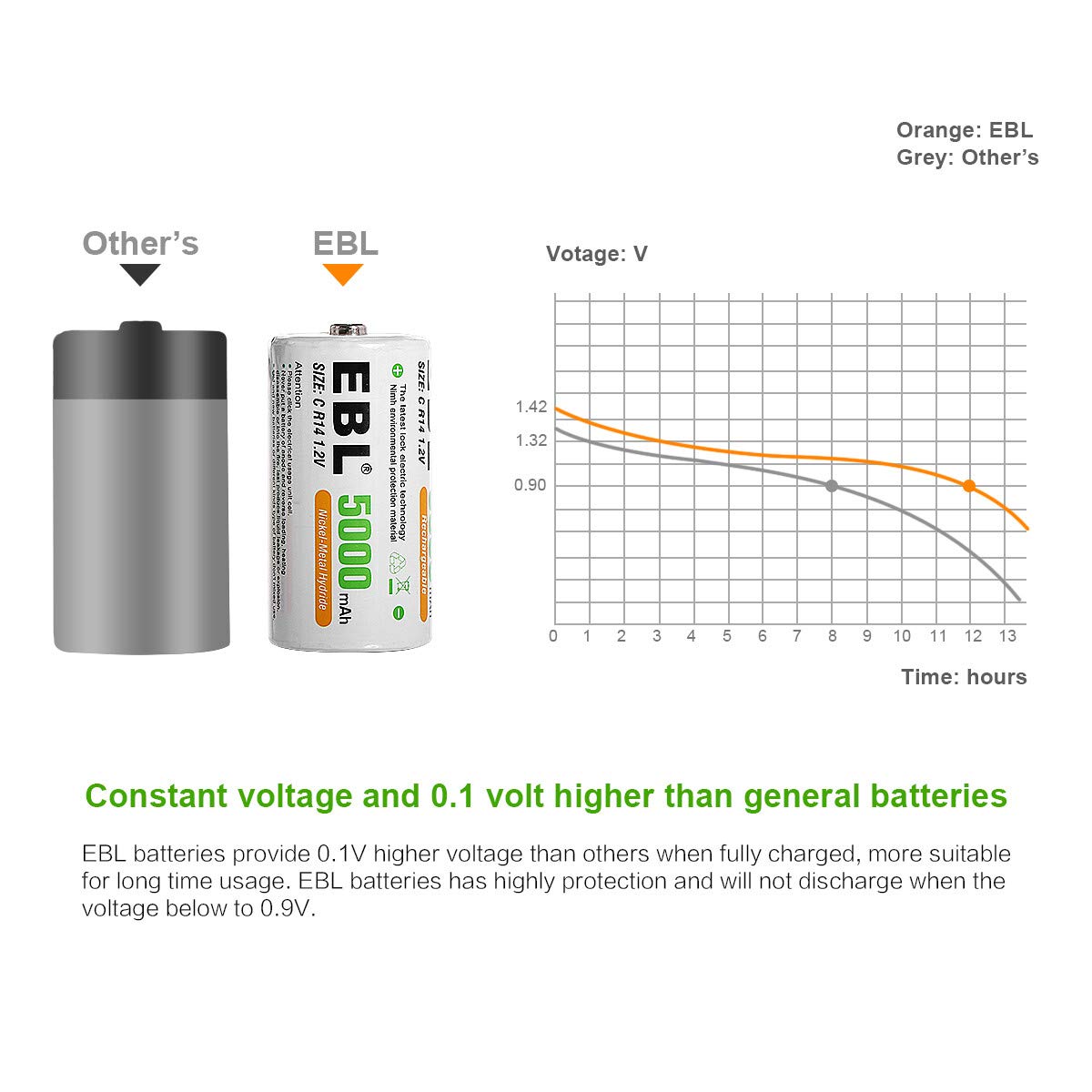 Pack of 4 Rechargeable C Batteries 5000mAh Ni-MH L9989