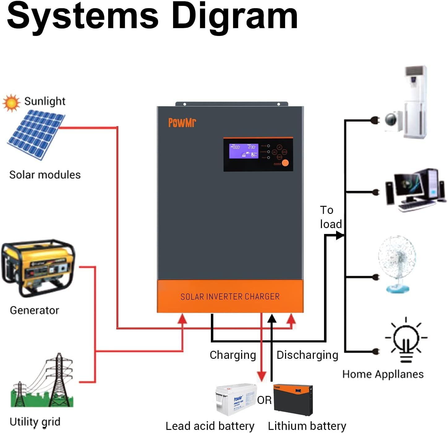 5500W Hybrid Pure Sine Wave Low Frequency Solar Inverter Q3246